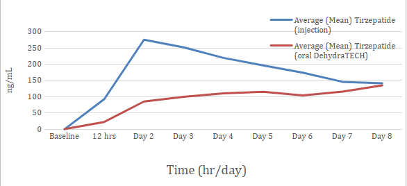 tirzepatide injection time of day NewMediaWire