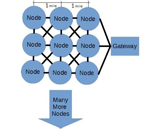 NewMediaWire | Gopher Protocol MESH System Successfully Passes Hardware ...